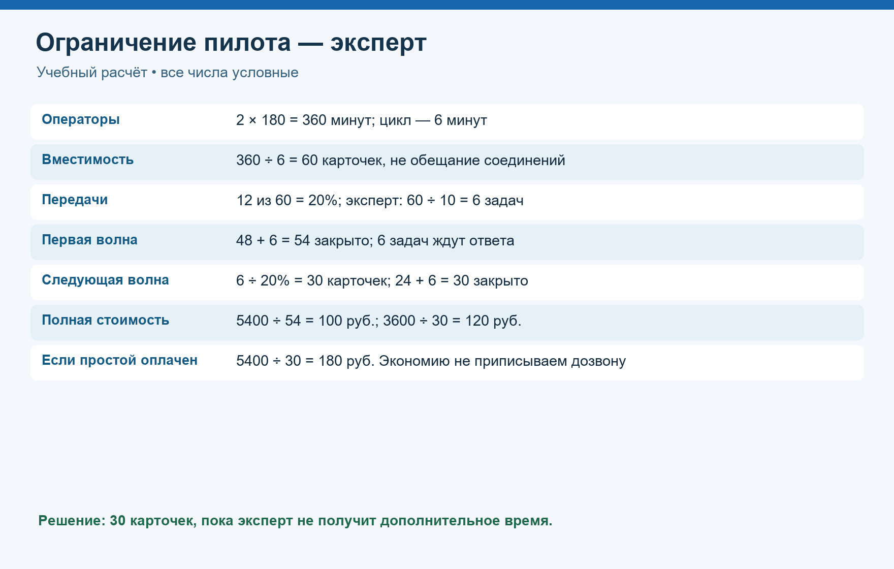 Учебный расчёт вместимости волны и стоимости завершённой задачи
